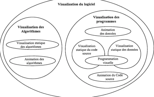 Figure 9 Composition de la visualisation de logiciel 1381