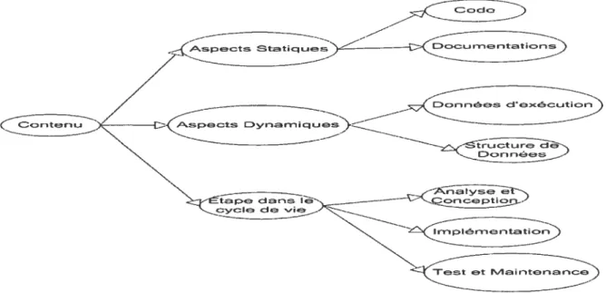 Figure 13 Catégorisation qui tient compte des étapes du cycle de vie du logiciel en plus des aspects dynamiques et statiques.