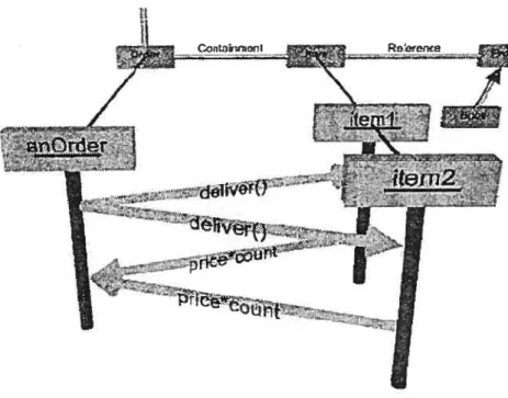 Figure 17 Une combinaison entre une vue statique (diagramme de classe) et une vue dynamique (diagramme de séquence).