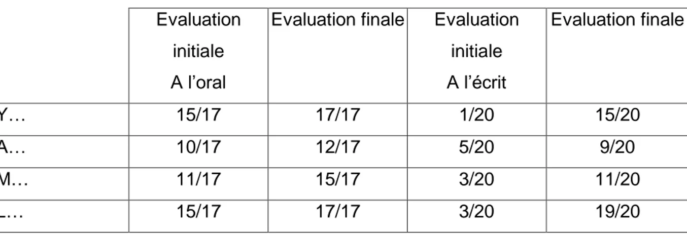 Tableau 3 : Repérage d’un son donné (conscience phonique) Evaluation initiale  Evaluation finale