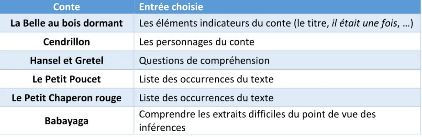 Tableau 3 : Entrée choisie pour chaque conte 