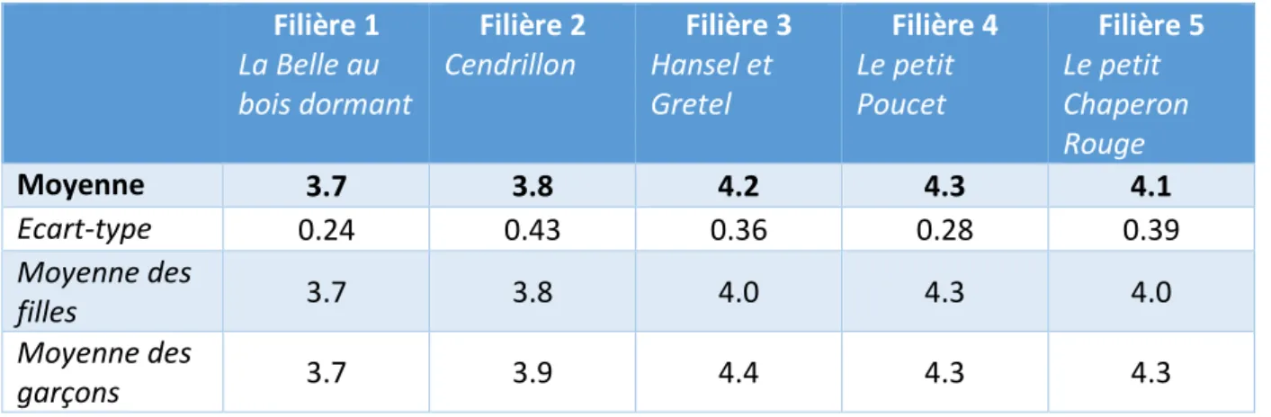 Tableau 5 : Les résultats globaux par filière 