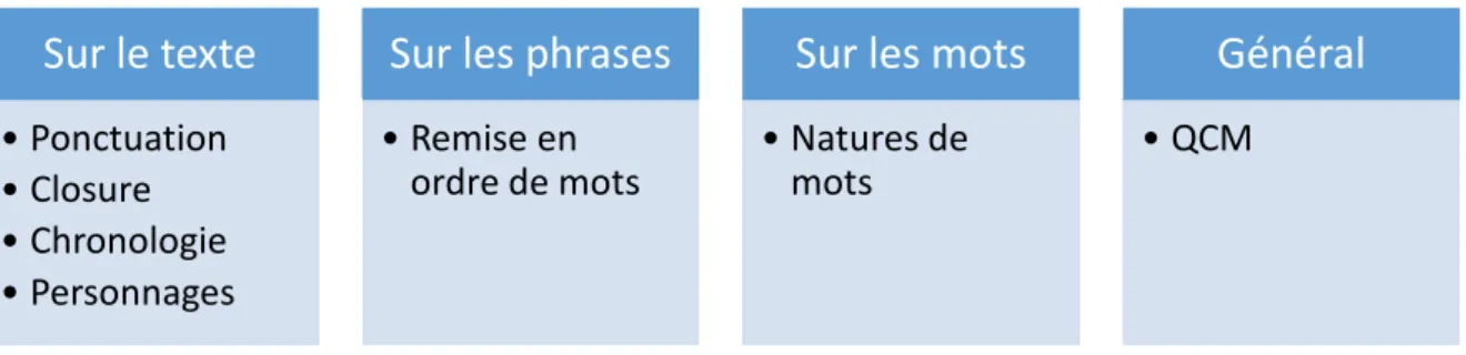 Figure 5 : Composition de la filière "La Belle au bois dormant" 
