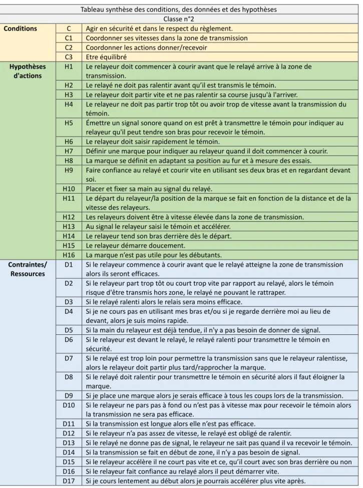 Tableau 3 : Synthèse des conditions, des données et des hypothèses d’actions de la classe n°2 