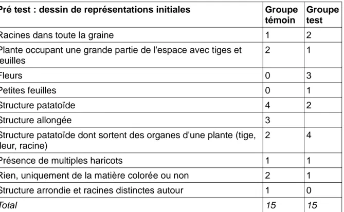 Tableau 1 : nombre d'élèves dans le groupe témoin (sans exploitation des conceptions  initiales par la suite) et dans le groupe test (avec exploitation des conceptions initiales  dans la suite de la démarche) en fonction de leurs conceptions initialesrelev