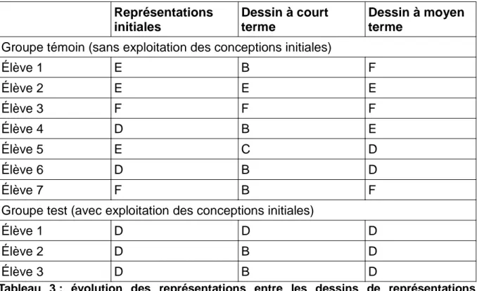 Tableau   3 :   évolution   des   représentations   entre   les   dessins   de   représentations  initiales, l'évaluation à court terme test 1) et l'évaluation à moyen terme  (post-test   2)   pour   les   élèves   n'ayant   pas   intégré   la   notion   à