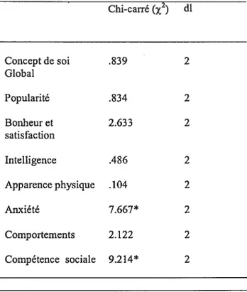 Tableau 2. Comparaison des trois groupes de garçons relativement au Concept de soi et à la Compétence sociale