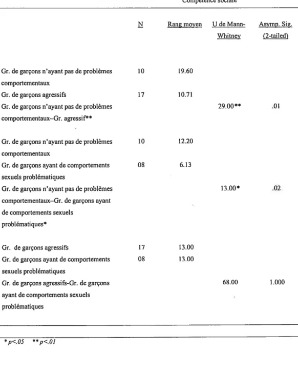 Tableau 3. Comparaison des trois groupes de garçons concernant la Compétence Sociale.