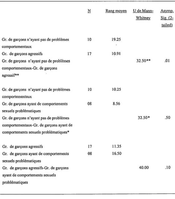 Tableau 4. Comparaison des trois groupes de garçons à la dimension Anxiété Anxiété