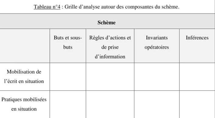 Tableau n°4 : Grille d’analyse autour des composantes du schème.