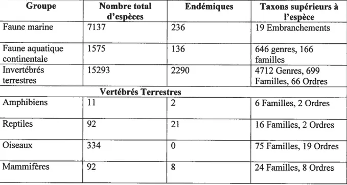 Tableau 1V Biodiversité faunistique du Maroc (PNUE, FEM et MATUHE/DE Maroc, 199$)
