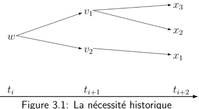 Figure 3.1: La n´ ecessit´ e historique