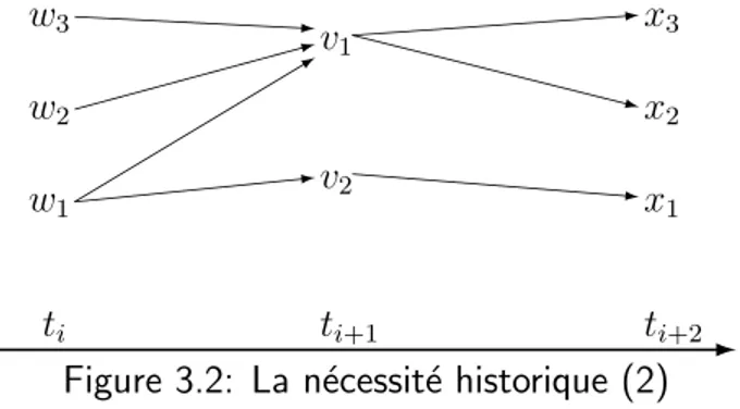 Figure 3.2: La n´ ecessit´ e historique (2)