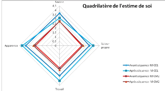 Figure 1 : Quadrilatère de l’estime de soi.