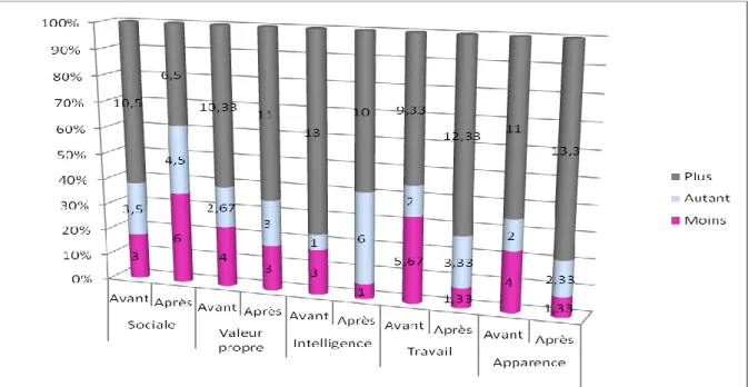 Figure  2 :  Evolution  de  la  proportion  d’élèves  en  fonction  de  leurs  réponses  aux  questionnaires  de  l’estime de soi en CE1