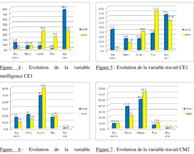 Figure  4 :  Evolution  de  la  variable  intelligence CE1   