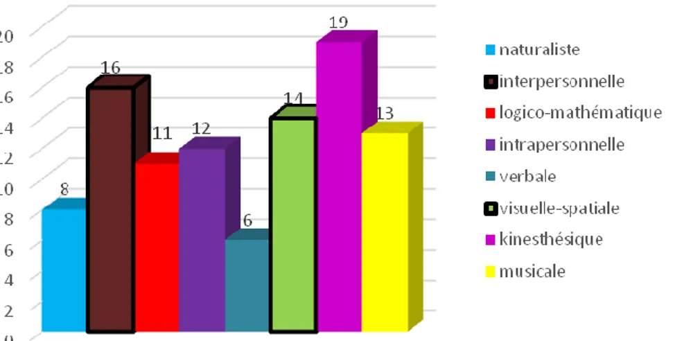 Figure  9 :  Nombre  d’élèves de CM2 ayant  aimé  les  ateliers  et  les  ayant trouvés faciles