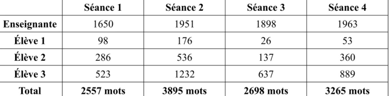 Tableau 2 : Nombre de mots prononcés par chacun en fonction des séances d'APC.