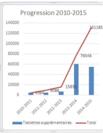 Figure 1 : Évolution du nombre de tablettes dans les écoles de 2010 à 2015 (eduscol 2)
