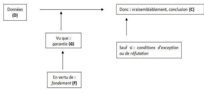 Figure 3 : Le modèle d’argumentation monologal selon Toulmin 
