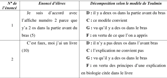 Tableau 4. Analyse des argumentations des élèves d’une partie du débat selon le modèle  de Toulmin 