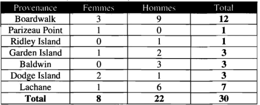 Tableau 4.2. Informations. concernant l'échantillon de la Colombie-Britannique. 