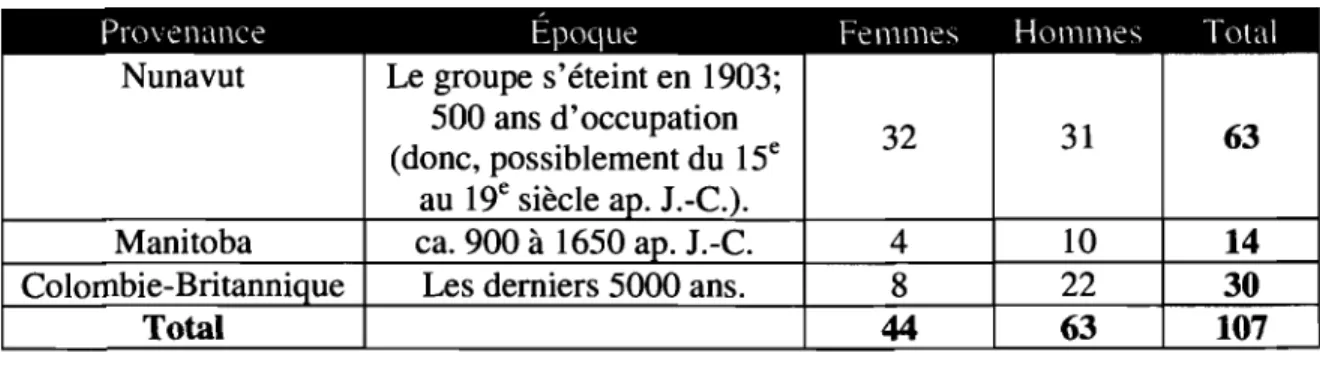 Tableau 4.3. L'échantillon total. 
