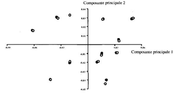 Figure 4.3.  Morphométrie géométrique - Analyse de l'erreur intra-observateur. La composante principale  1 (axe x)  vs la composante principale 2 (axe y); •  première numérisation,  0  deuxième numérisation