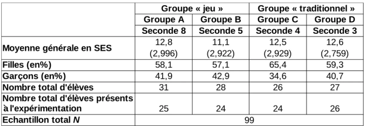 Tableau 2. Quelques statistiques comparant le groupe « jeu » et le groupe « traditionnel »