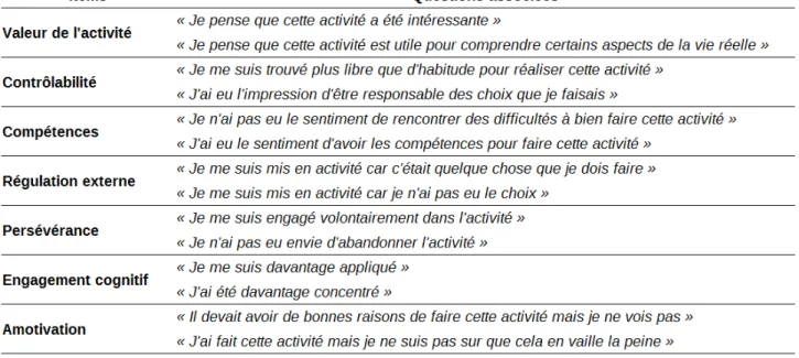 Tableau 6. Items de la dynamique motivationnelle évalués et exemples de questions associées