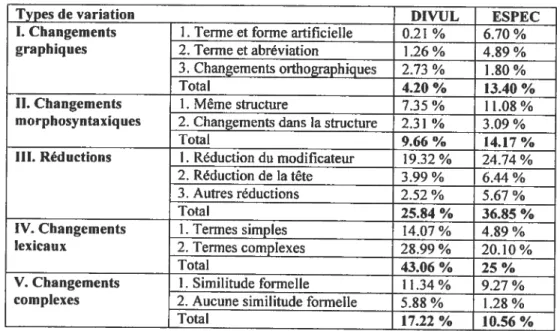 Tableau IL Résultats de l’analyse des variantes de Freixa (2002 287)