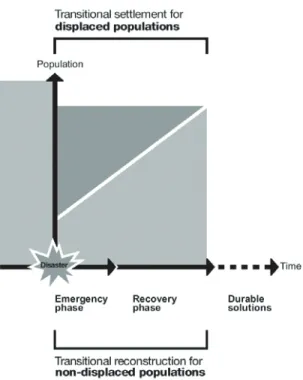 Figure 5 Changement à travers le temps du statut de déplacé à non-déplacé  (Corsellis et al