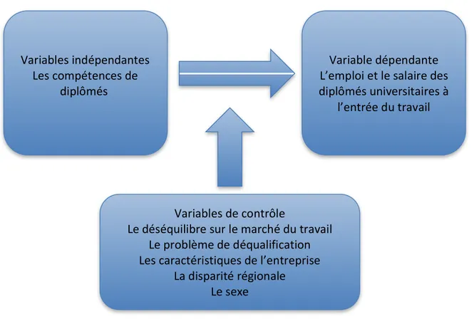 Figure   1   Modèle   d’analyse                                                                                                                             