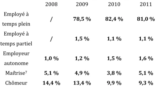 Tableau   3        Distribution    six    mois    après    l’obtention    du    diplôme    de    baccalauréats   chinois   de   2008   à   2011   