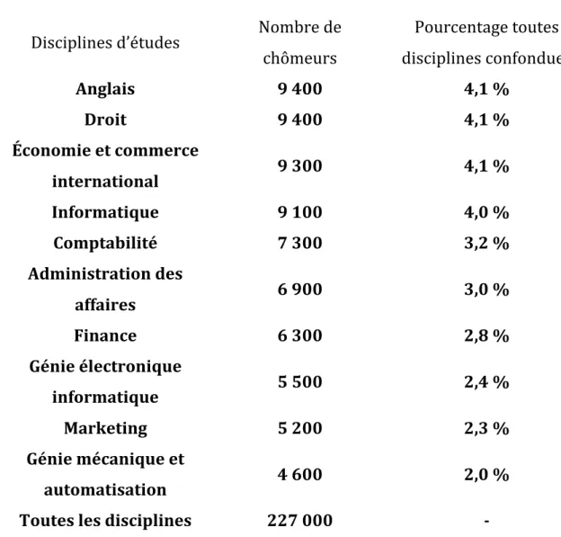 Tableau   9   Nombre   de   chômeurs   le   plus   grand   selon   les   disciplines   d’études    pour   les   sortants   de   baccalauréat   2010   