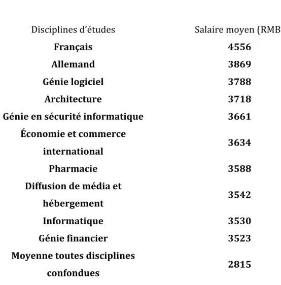 Tableau   11    Niveau    de    salaire    le    plus    élevé    selon    les    disciplines    d’études    pour   les   sortants   de   baccalauréat   2010   