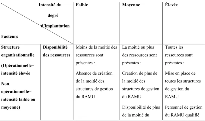 Tableau XII : Critères d’estimation du degré d’implantation du RAMU 