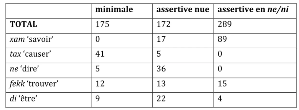 Table 5. Principaux gouverneurs de complétives 