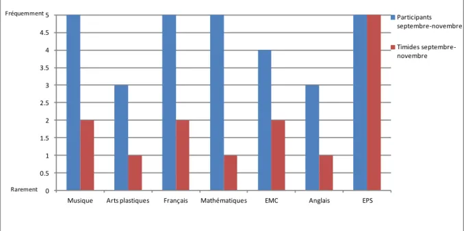 Figure 3 : la participation des élèves selon les disciplines de septembre à novembre 