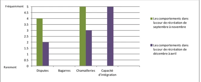 Figure 4 : évolution des comportements dans la cour de récréation 