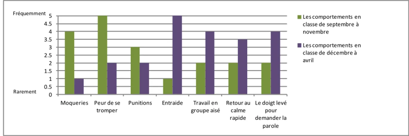 Figure 5 : évolution des comportements en classe 