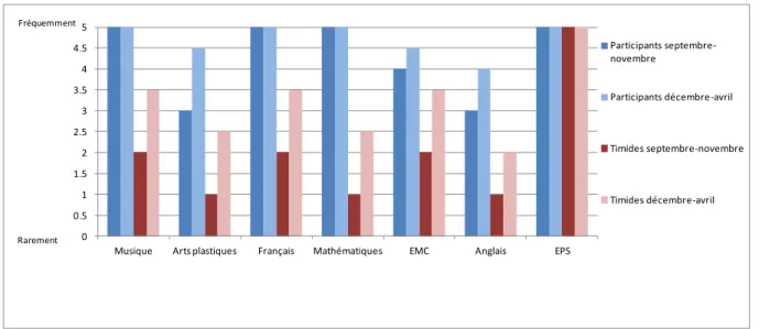 Figure 6 : évolution de la participation des élèves selon les disciplines 