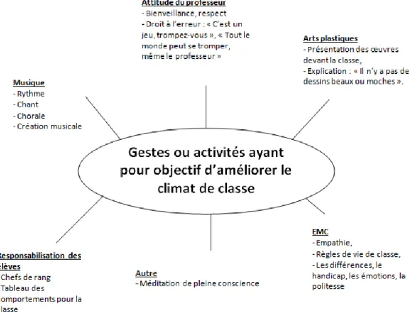 Figure 7 : gestes ou activités ayant pour objectif d'améliorer le climat de classe 