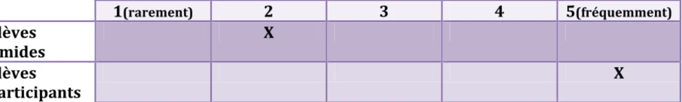 Tableau 4 : observation participation en musique septembre-novembre 