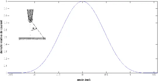 Figure 1.1: Densité relative du courant ionique en fonction de l'angle (rad) 