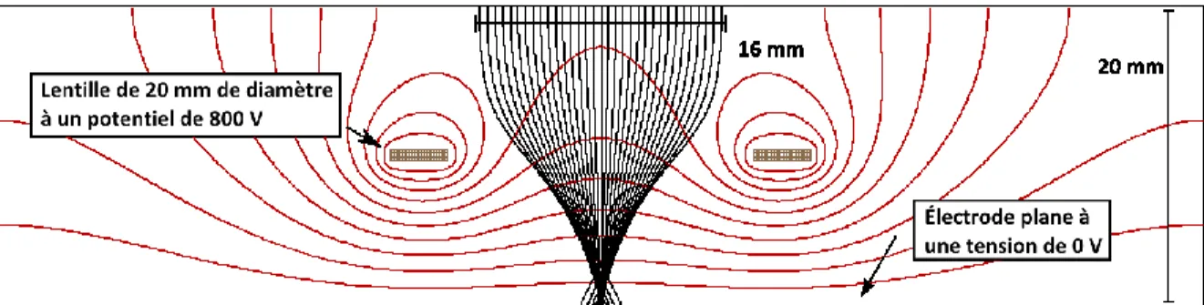 Figure 3.6: Effet d’une lentille électrostatique à 800 V sur des ions de charge positive unitaire ayant une  énergie initiale de 100 eV 