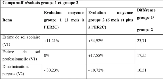 Tableau  4 :  Comparaison  de  l’évolution  moyenne  des  résultats  du  groupe  1  et  du  groupe  2  pour les trois items, entre dernière expérience scolaire et expérience ER2C 