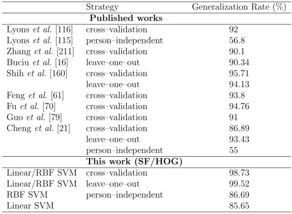 Table 3.1. Comparison of the performances among different systems on JAFFE database.