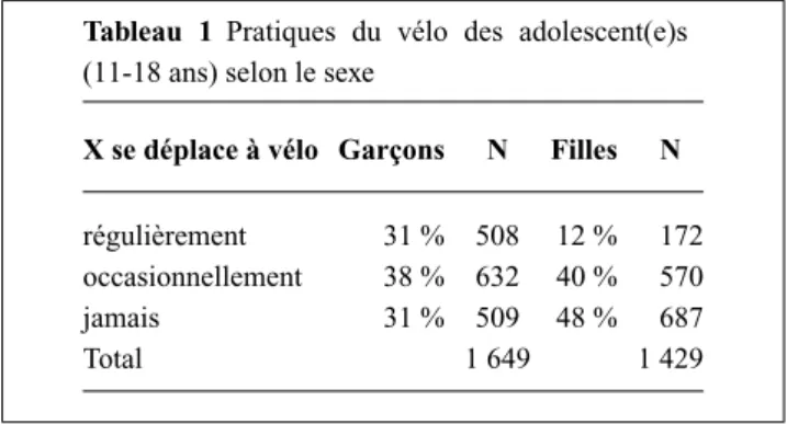 Tableau 2 Pratiques du vélo des garçons (11-18 ans) en fonction du diplôme le plus élevé de la PR