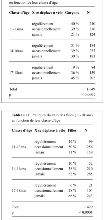 Tableau 10 Pratiques du vélo des garçons (11-18 ans) en fonction de leur classe d’âge